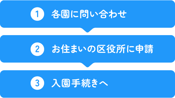 ①各園にお問い合わせ＞②お住いの区役所に申請＞③入園手続きへ