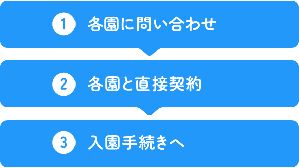 ①各園にお問い合わせ＞②各園と直接契約＞③入園手続きへ