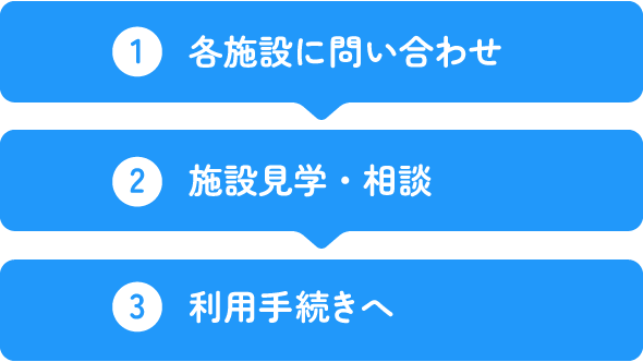 ①各施設にお問い合わせ＞②施設見学・相談＞③利用手続きへ