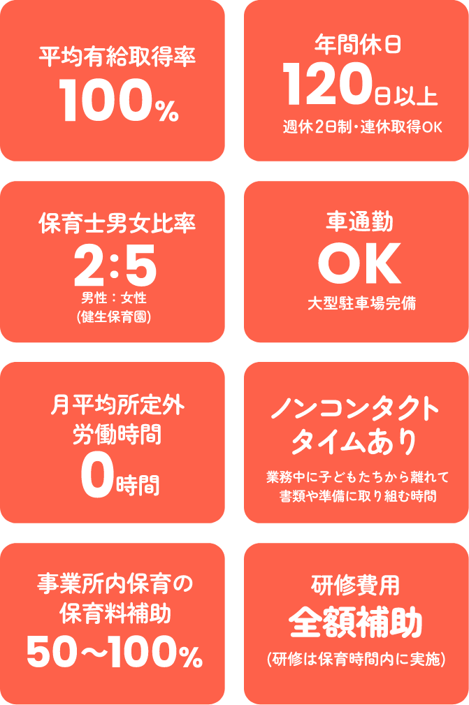 平均有給取得率 100%／年間休日 120日以上 週休2日制・連休取得OK／月平均所定外
                  労働時間 0時間／ノンコンタクトタイムあり 業務中に子どもたちから離れて書類や準備に取り組む時間／保育士男女比率 男性2:女性5 （健生保育園）／車通勤OK 大型駐車場完備／事業所内保育の保育料補助 50～100%／研修費用 全額補助 （研修は保育時間内に実施）